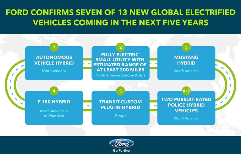 Ford Announce 13 Electric/Hybrid Vehicles by 2022 Business Car
